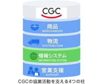 CGCの協業活動を支える4つの柱のイメージ図
