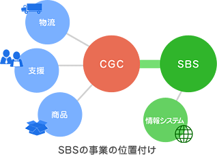 SBSの事業の位置付けのイメージ