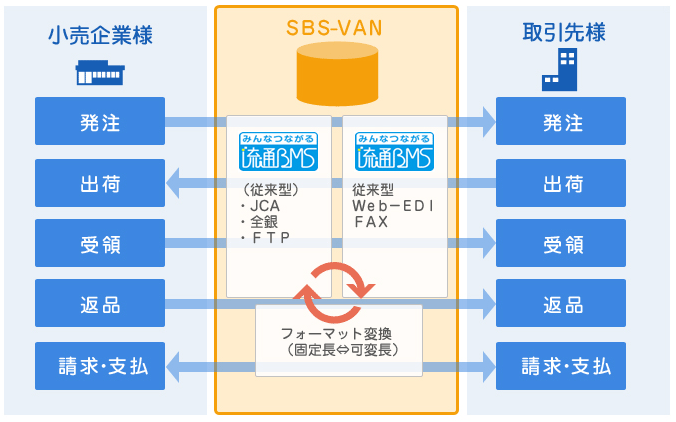 SBS-VANセンター概要図